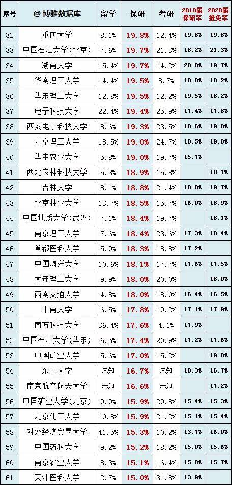 慎报|慎报！这些学校推免率太高！200所高校推免率和考研率排行榜！