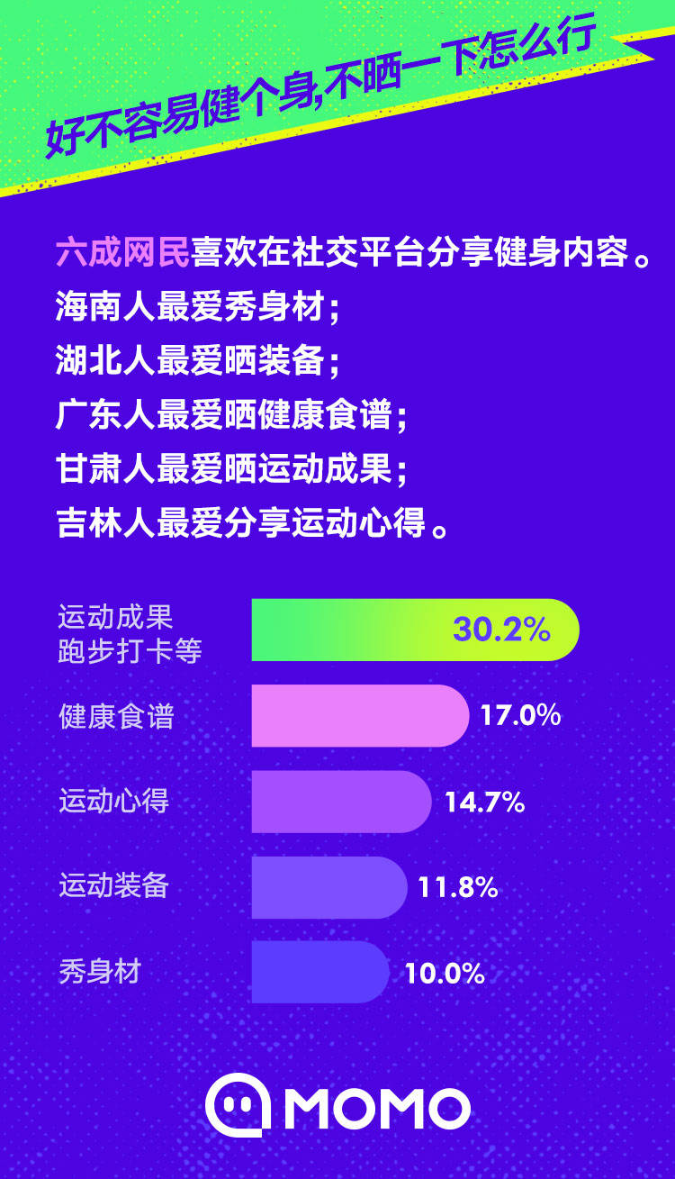 《陌陌报告：14.3%网民每月健身花费超千元 其中7%几乎不运动》