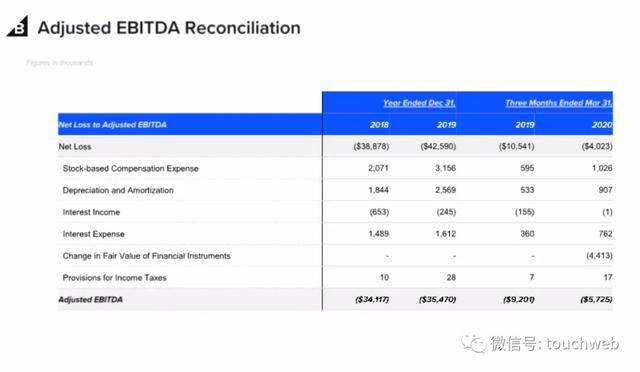 Shopify|软银投的BigCommerce上市：涨201% 市值48亿美元