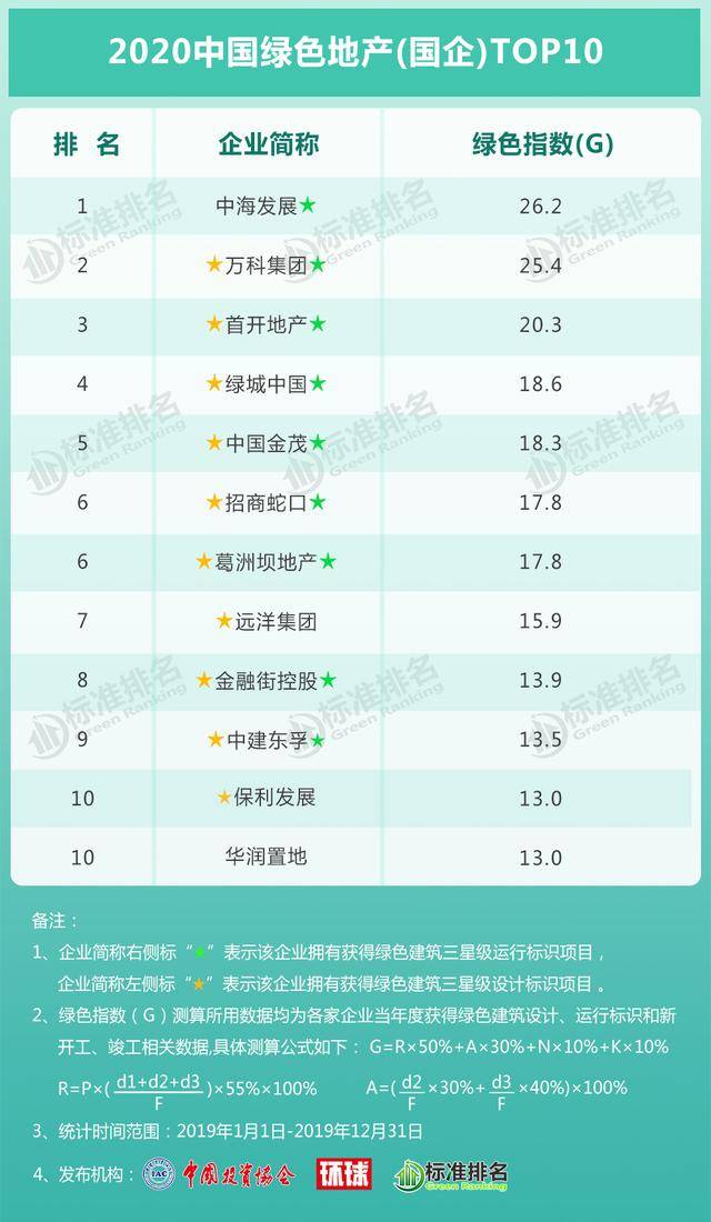 首创置业排名_首创置业(3)