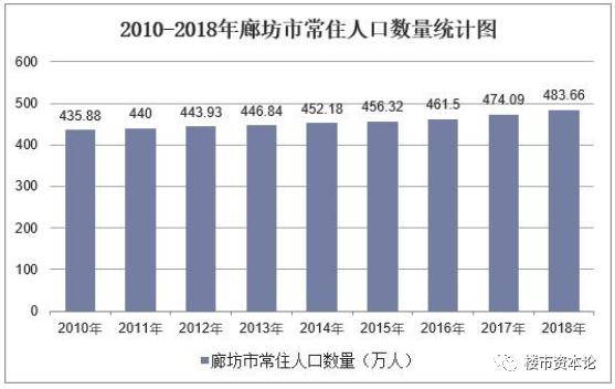 廊坊人口_传说中房价腰斩的那座城市,不经风雨哪能见彩虹