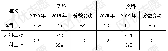 本科|本科一批线上人数增多？！2020年黑龙江省高考试题难度提升