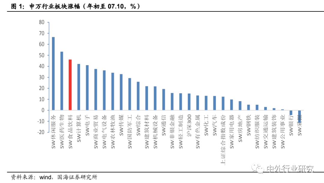品类|上半年食品饮料刚需优势彰显，下半年疫情恢复+消费升级+品类成长
