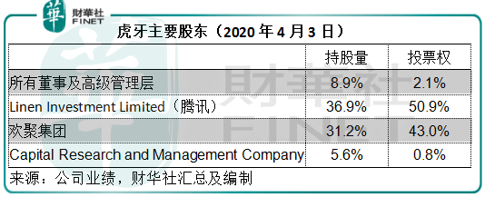 虎牙|【中概股大盘点】斗鱼虎牙欲牵手 腾讯一统直播江湖？