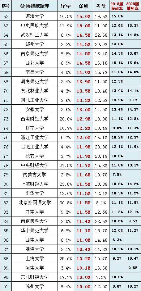 慎报|慎报！这些学校推免率太高！200所高校推免率和考研率排行榜！