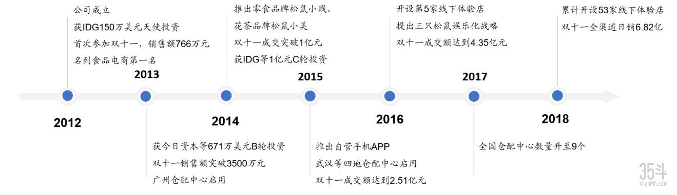 三只松鼠上市一年迈过百亿门槛通过品类扩张和线下扩展打造第二增长极