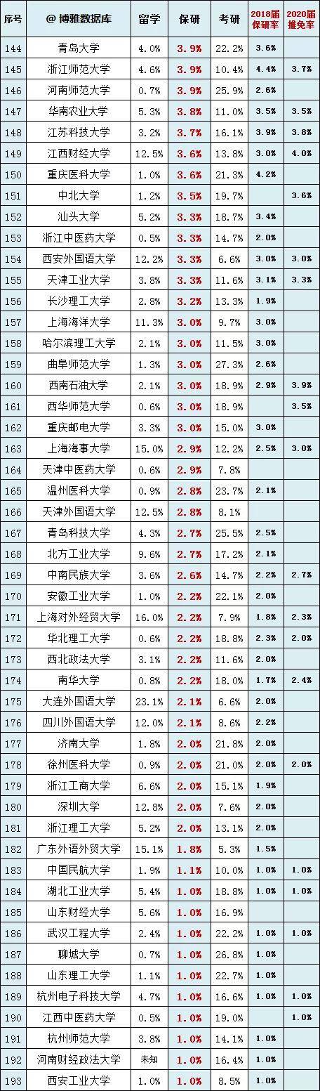 慎报|慎报！这些学校推免率太高！200所高校推免率和考研率排行榜！