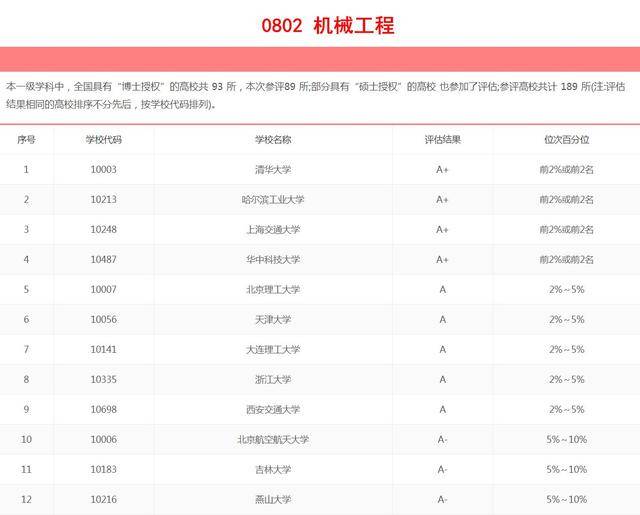美国机械工程专业排名_美国大学排名(3)