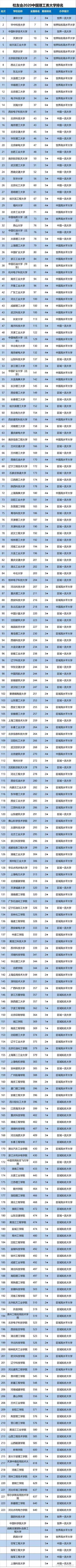 理科|清华依旧是理工一哥2020中国理工类大学排名公布