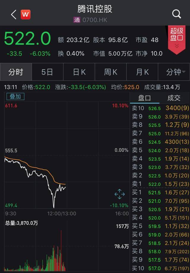 特朗普对微信出手！腾讯盘中重挫10%！特朗普威