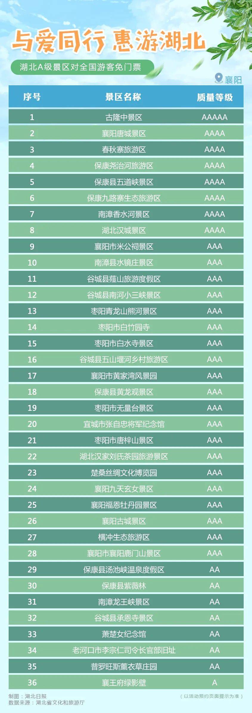 湖北A级景区对全国游客免门票 附全名单？