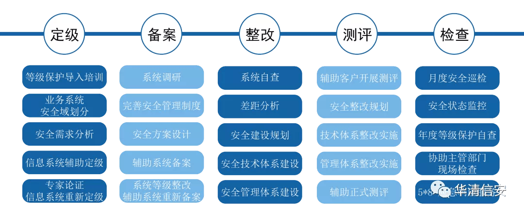 等保2.0测评机构，了解执行专业安全评估的机构有哪些？  第1张