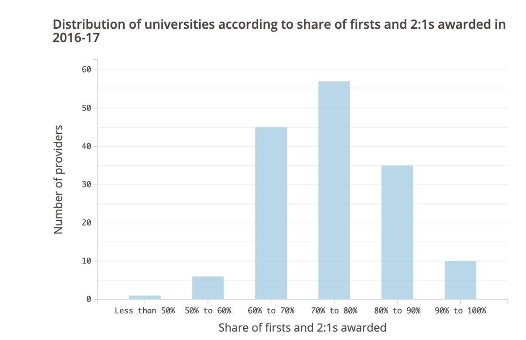 含金量|英国一等学位含金量降低，多方出手将遏制“学位膨胀”