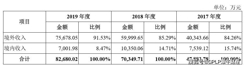 四成营收来自美国的博泰家具拟IPO 负债水平远超上市友商