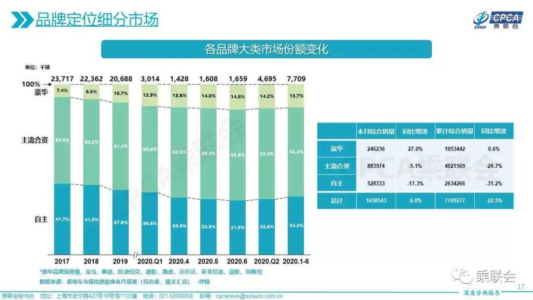 整体|上半年乘用车市场分析：整体下行的环境下逐步回温
