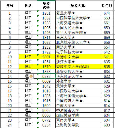 志愿|即可录取！活久见！香港中文大学录取分爆冷！文科565低分