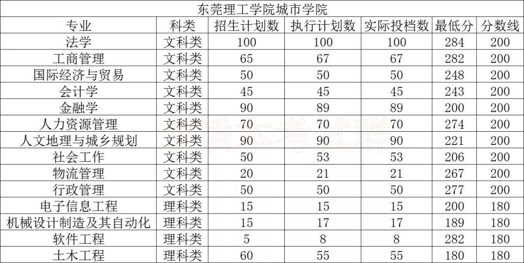 东莞理工学院城市学院
