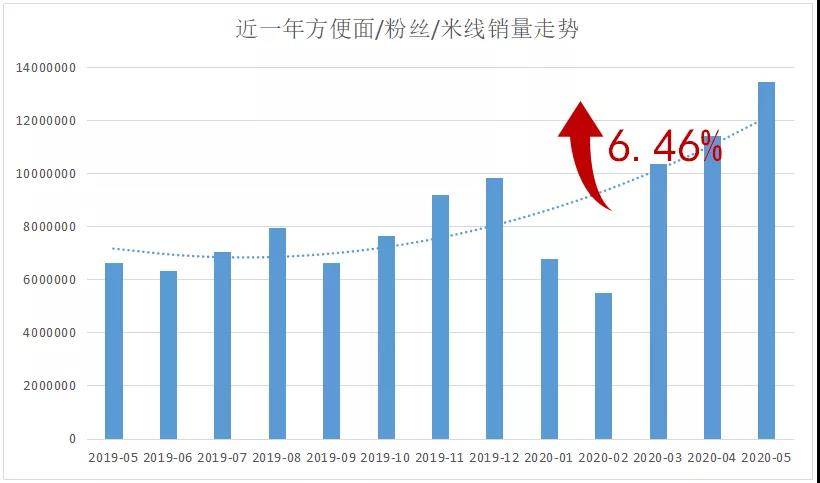 多多参谋:“宅经济”带火方便速食,速食菜年复合增长7.81% - 第4张 - 多多参谋 多多参谋:“宅经济”带火方便速食,速食菜年复合增长7.81% - 第4张