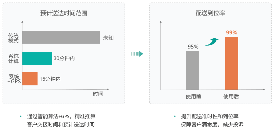 消息资讯|光明领鲜物流为何选中“懂调度”？全国智能调运中心怎样达成