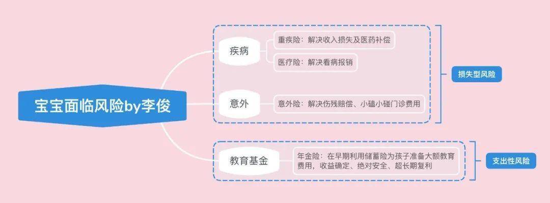 保障|我为什么这样给宝宝设计保障方案【俊哥哥工作手札】谈一谈