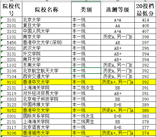 神坛|神坛跌落，再度爆冷！录取分数直线下跌！香港中文大学