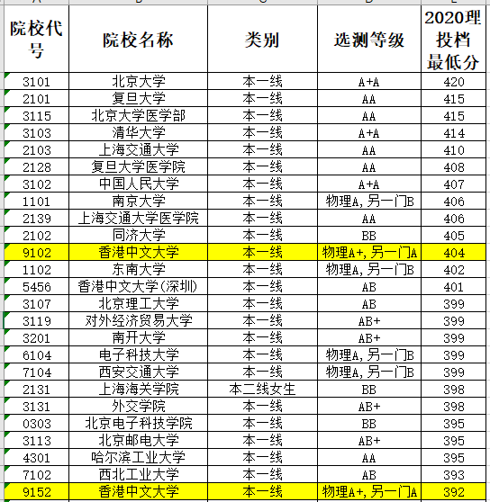 神坛|神坛跌落，再度爆冷！录取分数直线下跌！香港中文大学