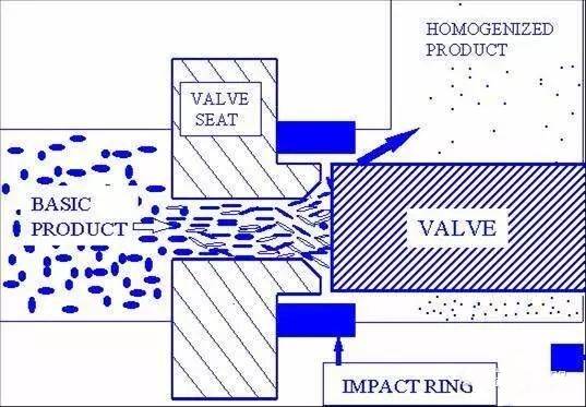 均质机那点事儿:高压均质机的原理介绍