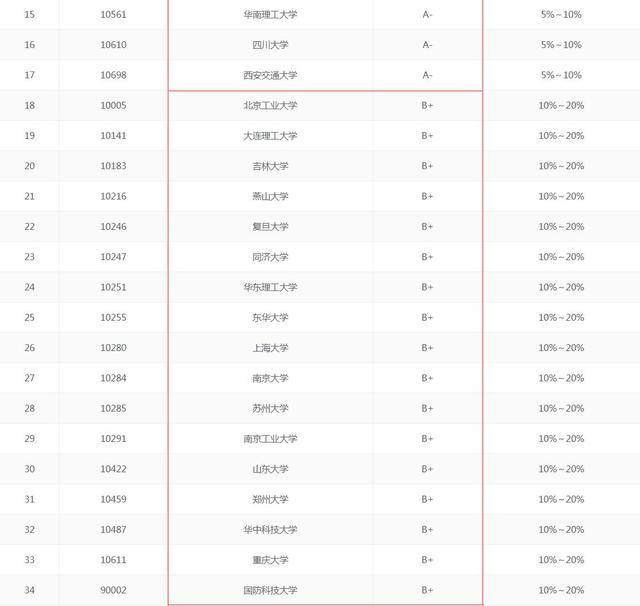 材料工程专业排名_生物工程专业大学排名(3)