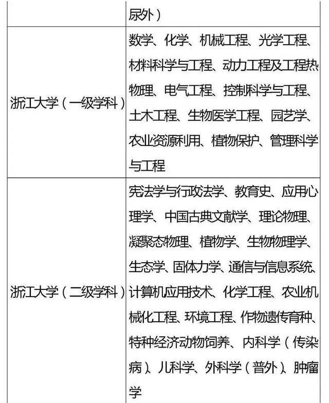 方向|985、211重点学科你都了解吗？