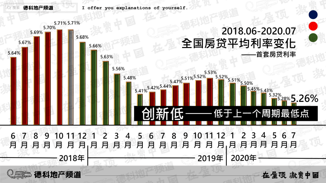 行情还没完：房贷利率连续8个月下降。︱德科地产频道Live