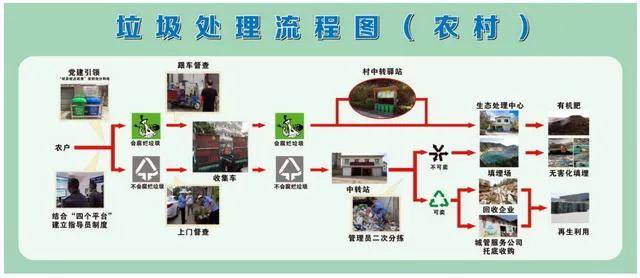 浦江县农村生活垃圾处理流程图