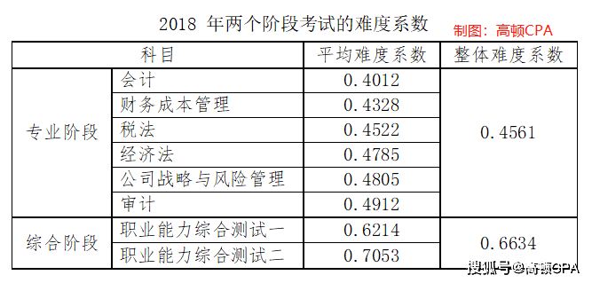 注册考试难度排名_瑜伽高难度动作