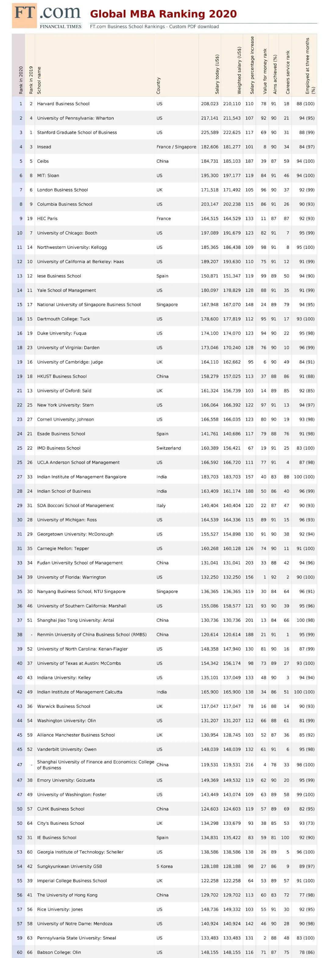 2020年MBA专业世界学排名_最新!2020年QS商科硕士和全球MBA排名发布!商业分析