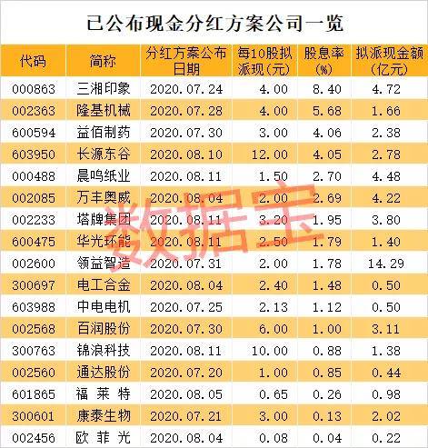 原创 高分红潜力股曝光！千亿龙头入围，市盈率最低不到11倍，业绩最猛增超15倍