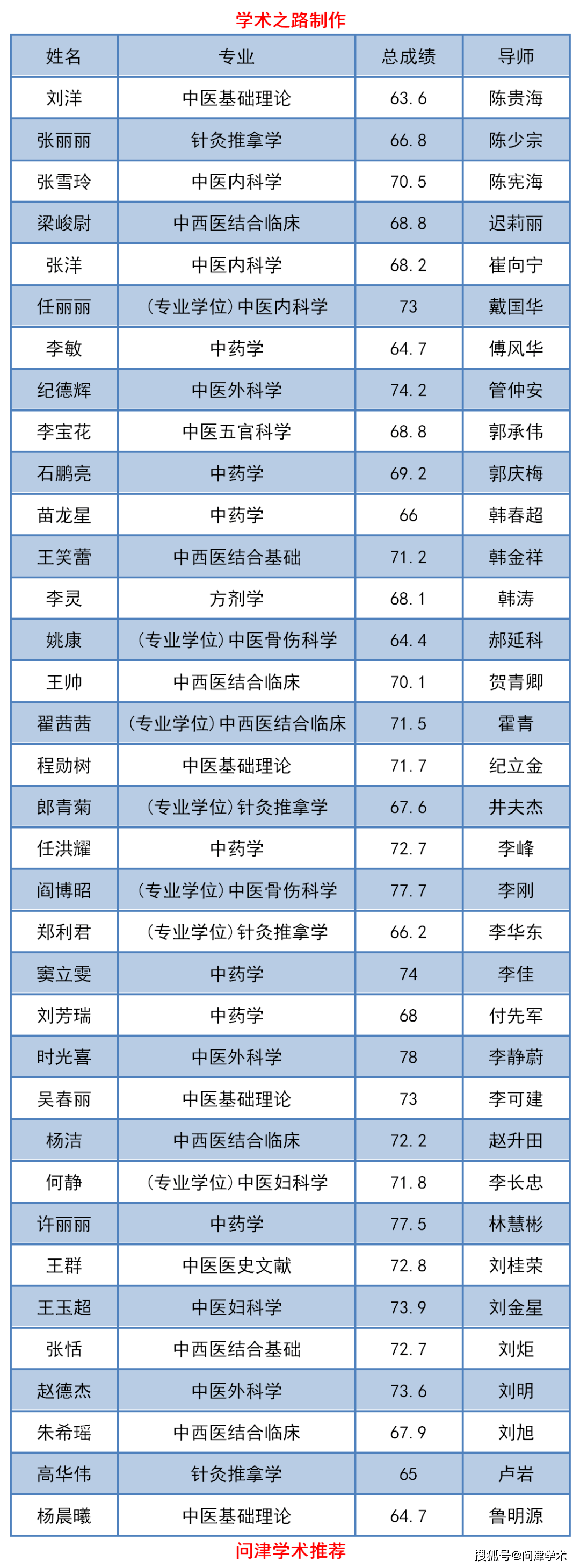 山东中医药大学2020年博士研究生招生拟录取名单公示