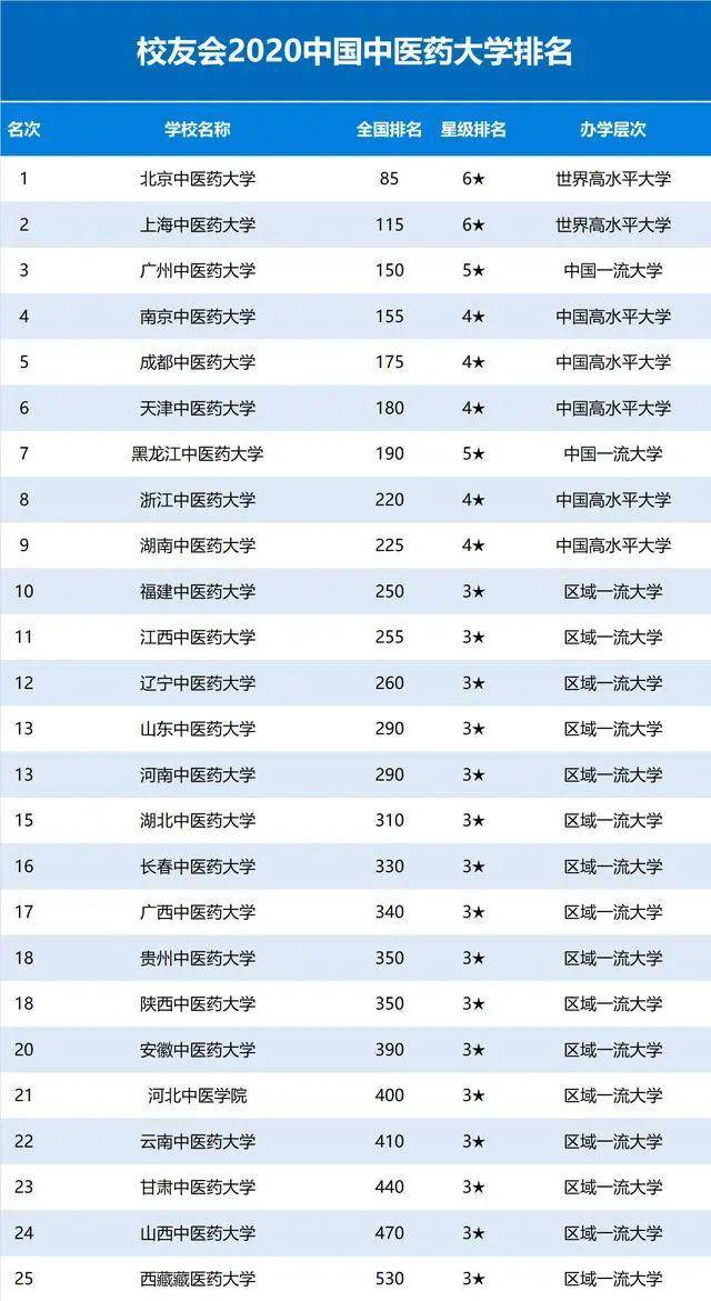 北京协和医学院雄居2020中国医科类大学排名冠军,天津医科大学跻身前5