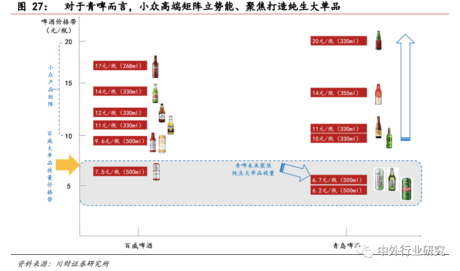品牌|对标百威，未来啤酒高端化路径该如何走？