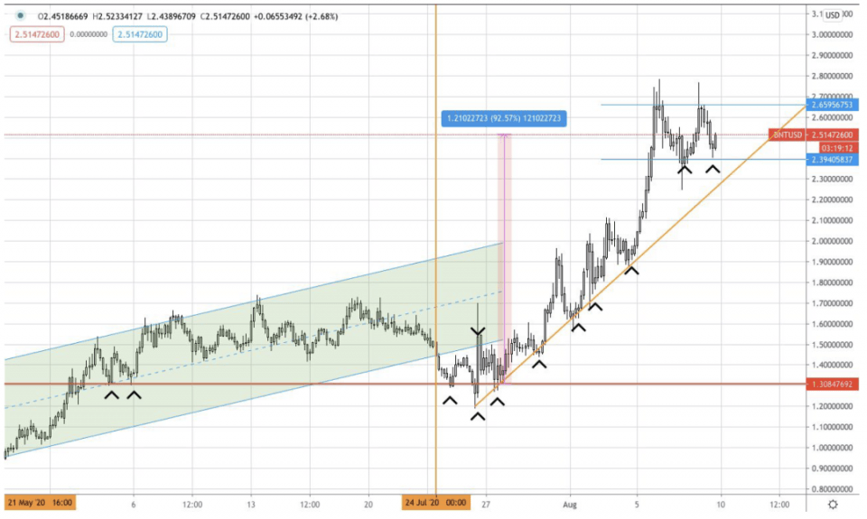 AAX研报：BTC、BNT&ADA行情分析
