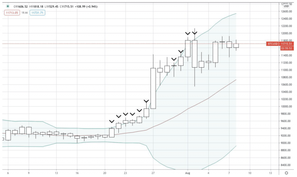 AAX研报：BTC、BNT&ADA行情分析
