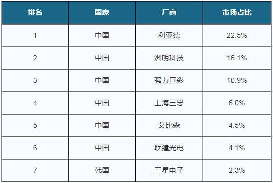 细分|显示屏细分领域众多 我国小间距LED显示屏处于世界领先地位