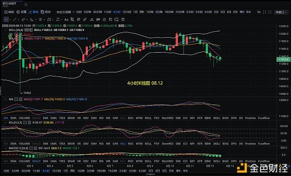 btc连续上攻12000受阻之后随之现货黄金急速回调