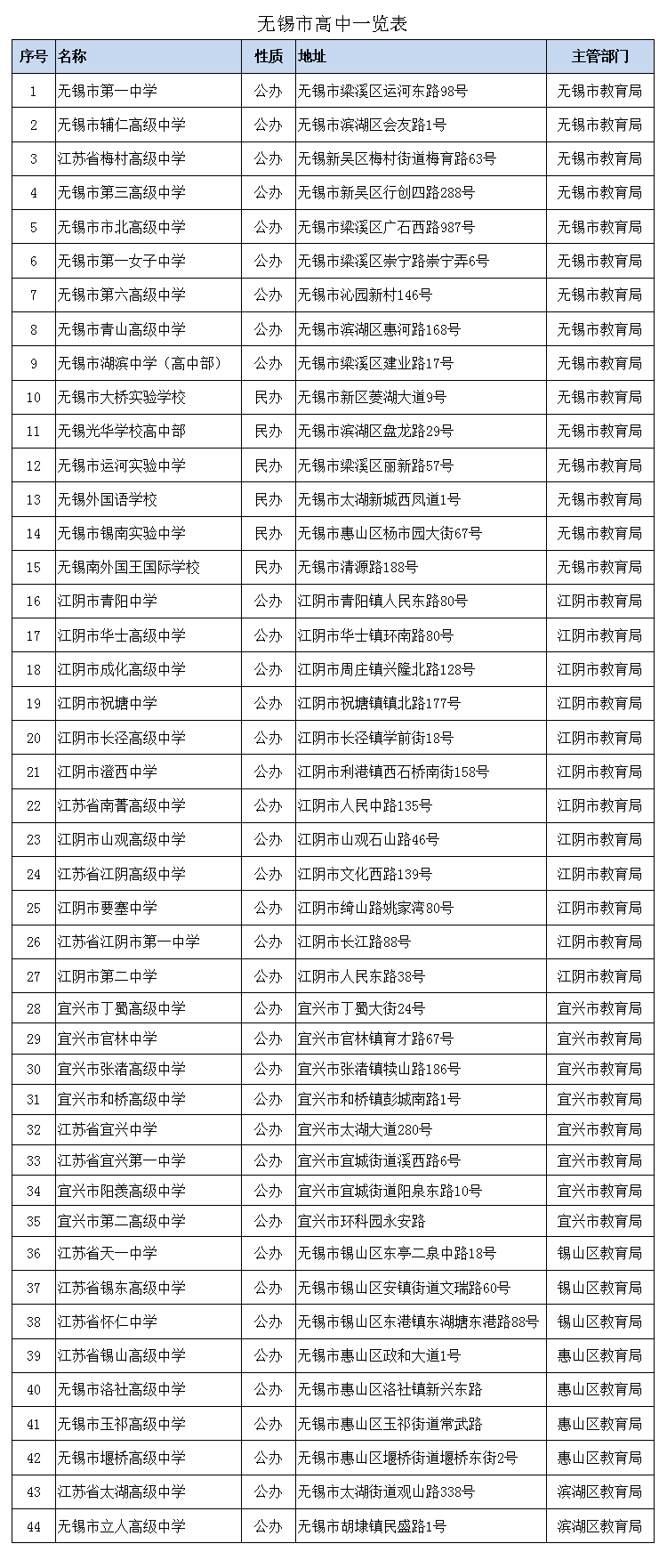 无锡市共有多少所民办/公办类初中/高中?共计154所初中44所高中
