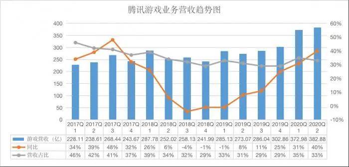 服务|腾讯2季度狂挣超1100亿，游戏增长40%，员工月薪均7.5万！