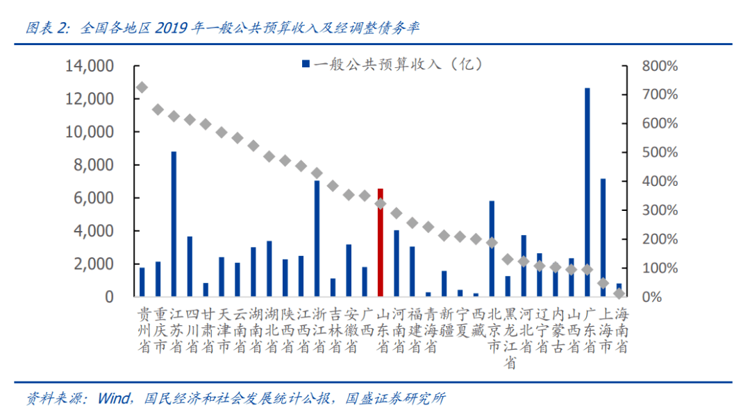 各省的GDP和负债率_2019年中国宏观经济形势分析与预测年中报告 二(3)