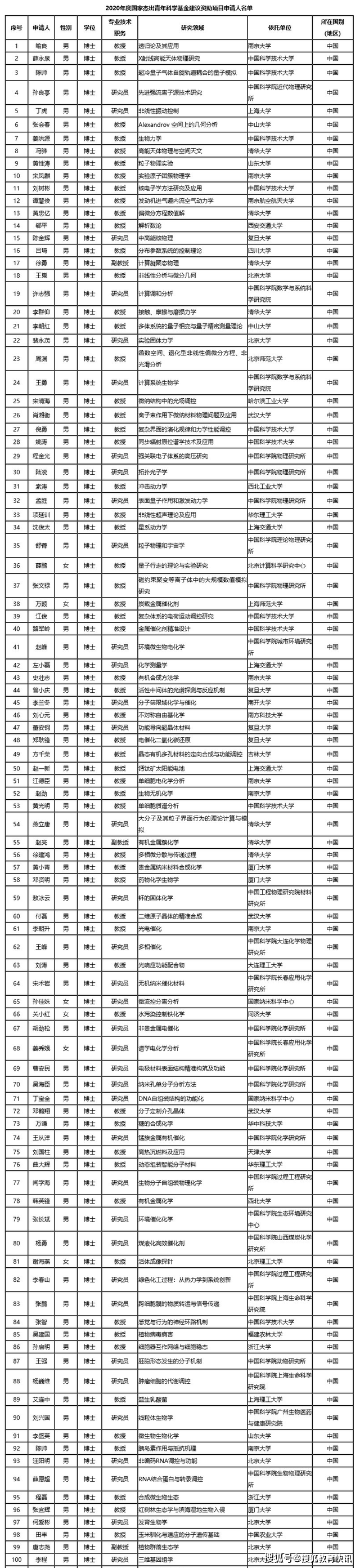 2020年度国家杰出青年名单公布，清华中科大不负众望