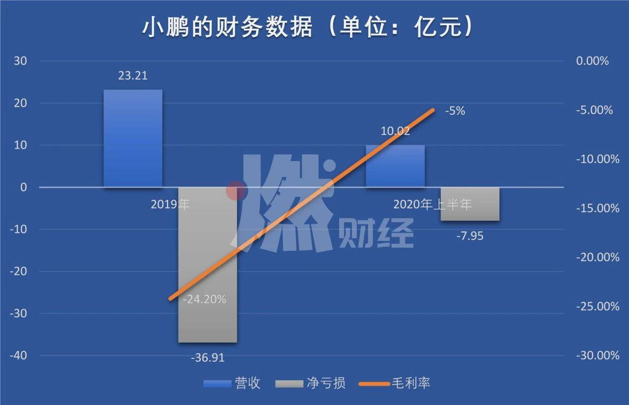 观点评论|蔚来走出ICU，小鹏快追