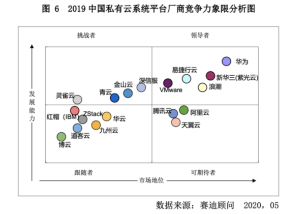 私有云排名