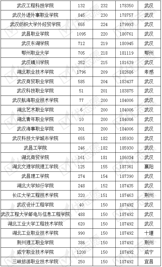 湖北省|湖北省内专科院校2019考取难度解读：武汉职业技术学院受认可！