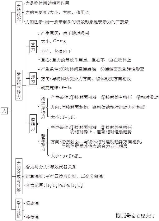 高中物理:思维导图保存下来,暑假慢慢看!