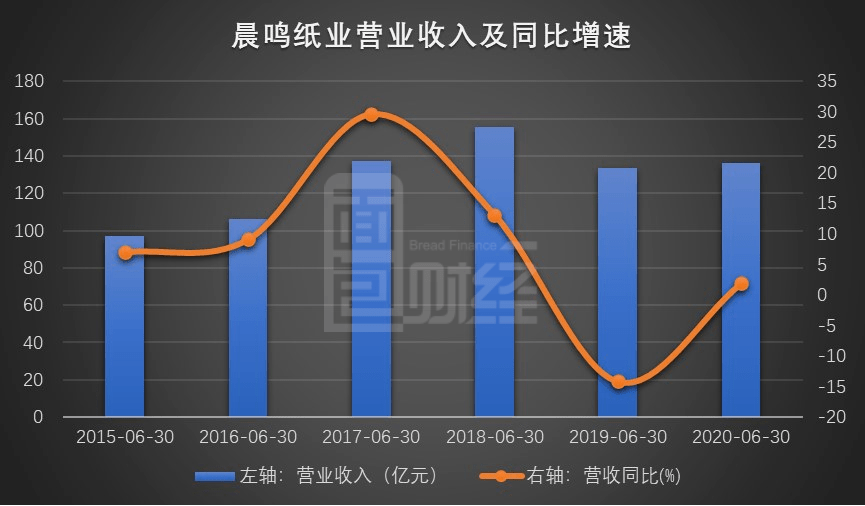补助|晨鸣纸业：大额政府补助致业绩回升 黄冈晨鸣项目年底开工